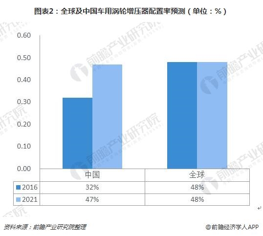 圖表2:全球及中國車用渦輪增壓器配置率預(yù)測(單位：%)