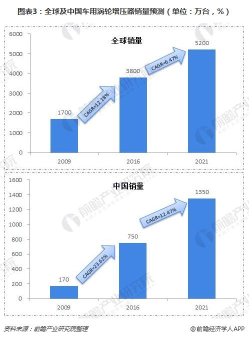 圖表3:全球及中國車用渦輪增壓器銷量預(yù)測(單位：萬臺，%)